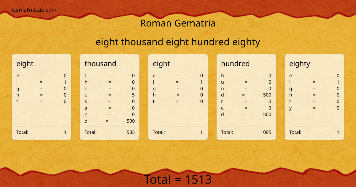 eight thousand eight hundred eighty in roman Gematria